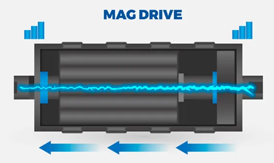 With mag-drive, energy is transferred directly into motion.