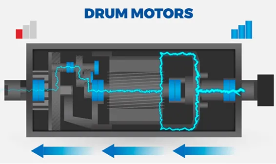 Energy is lost as it passes through each rotating component of the drum motor.